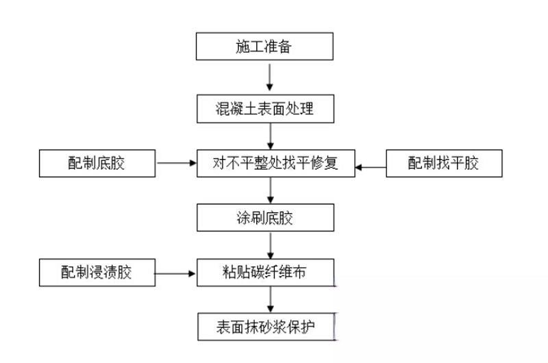 新蔡碳纤维加固的优势以及使用方法